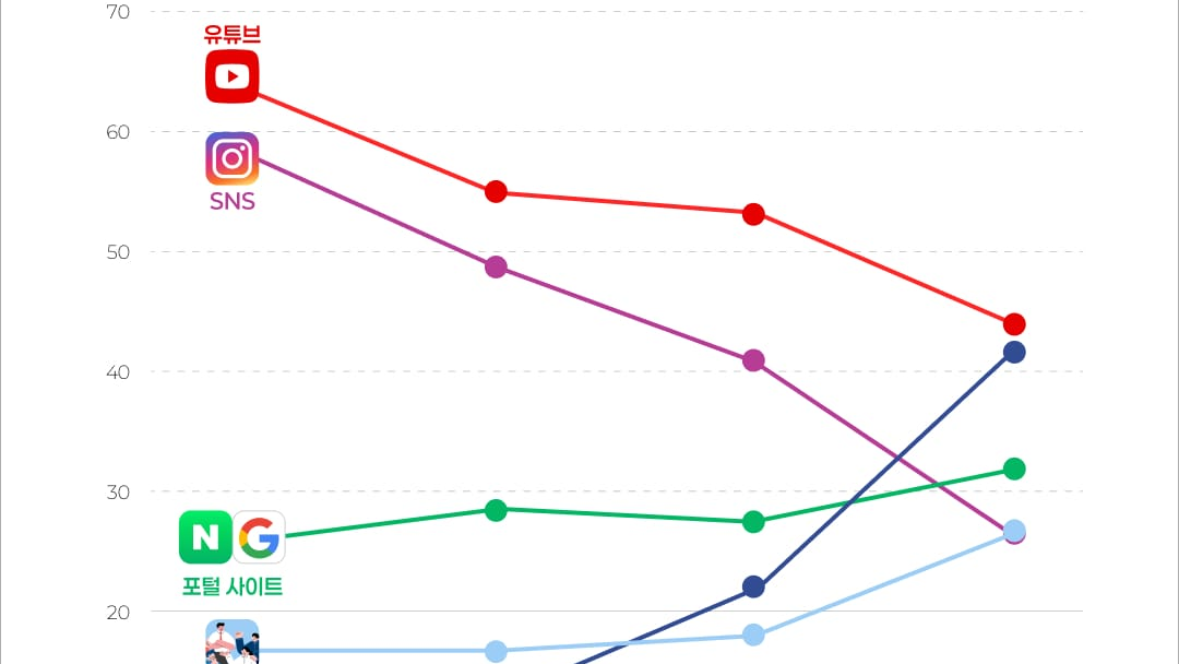 20대는 SNS, 50대는 TV… 세대별 ‘트렌드 발견 경로’ 양극화