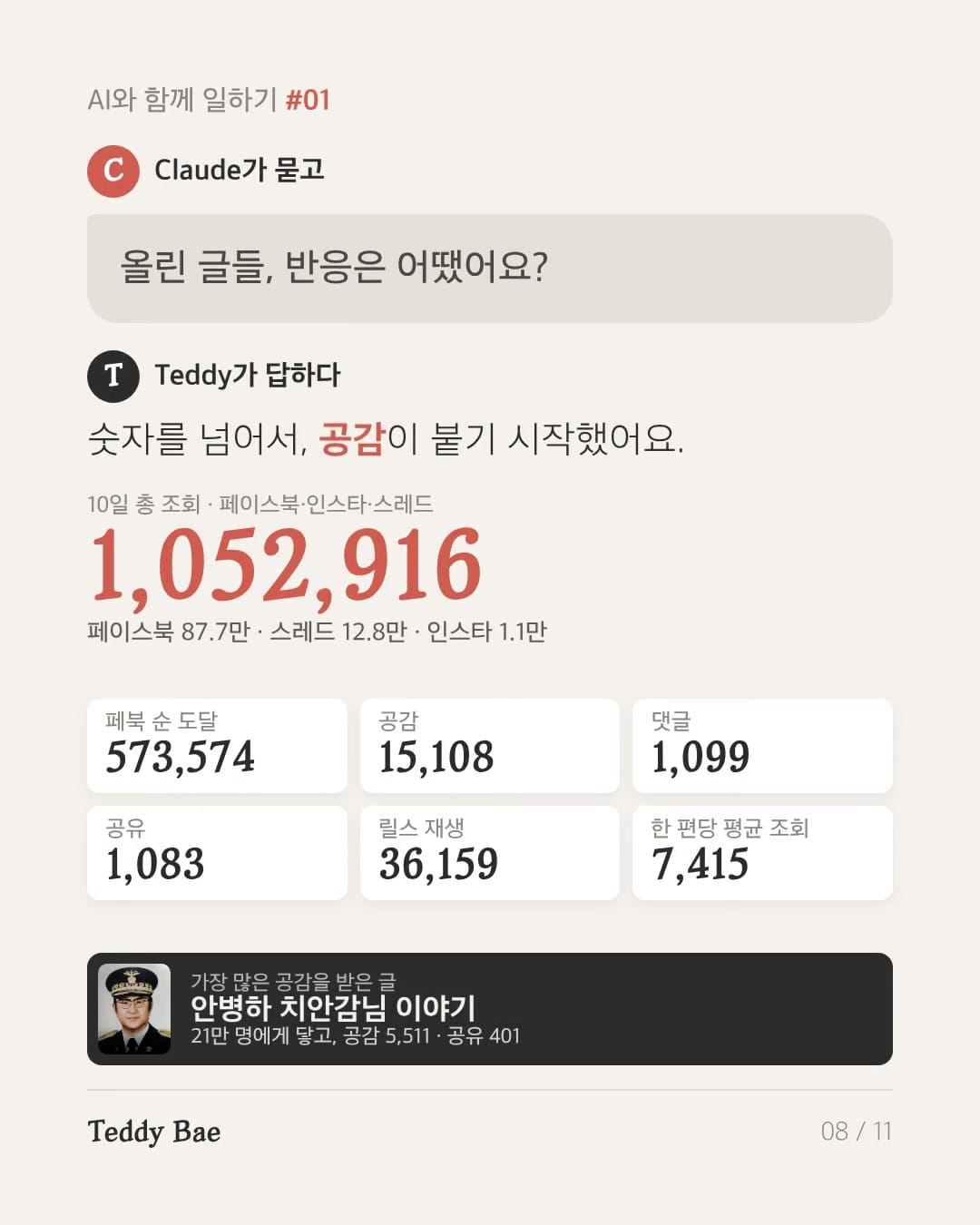 10일 총 조회 1,052,916, 공감 15,108, 댓글 1,099, 공유 1,083