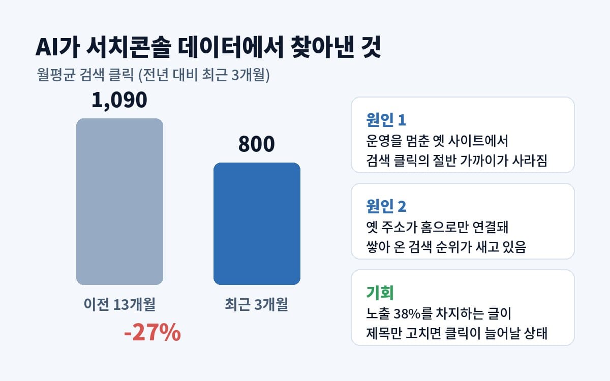 서치콘솔 데이터 진단 결과: 월평균 검색 클릭 1,090회에서 800회로 감소