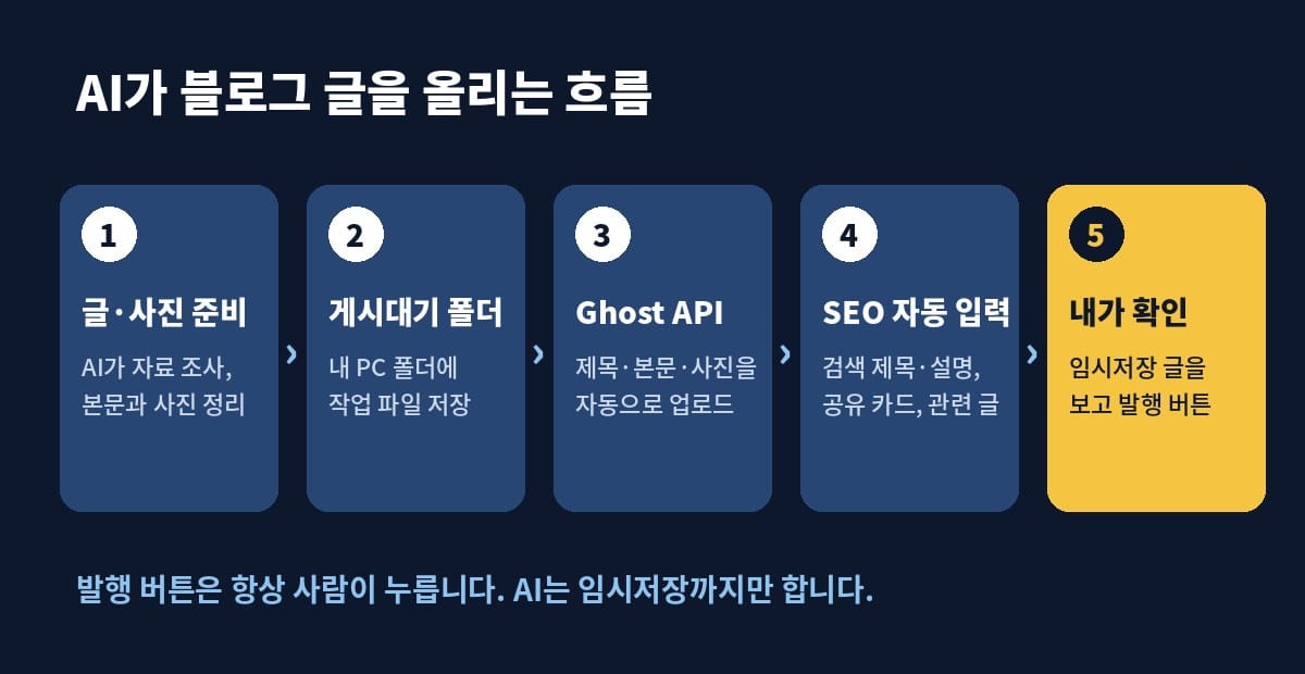 AI가 블로그 글을 올리는 다섯 단계 흐름