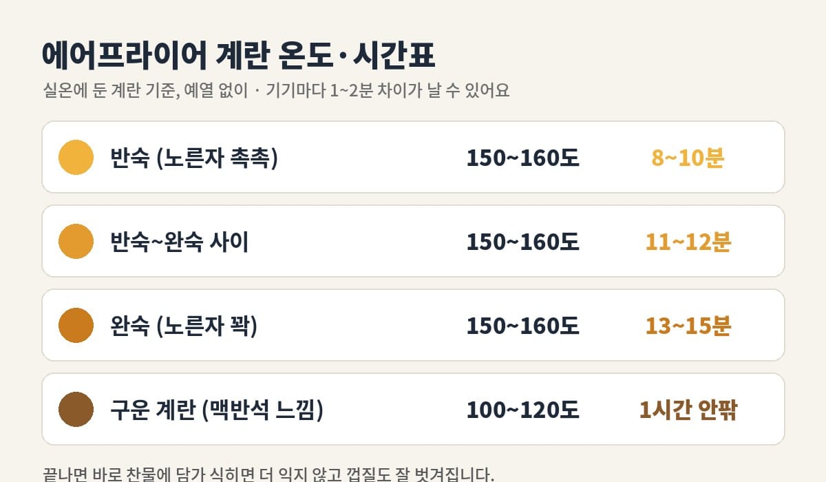 에어프라이어 계란 온도와 시간표: 반숙 150~160도 8~10분, 완숙 13~15분, 구운 계란 100~120도 1시간 안팎