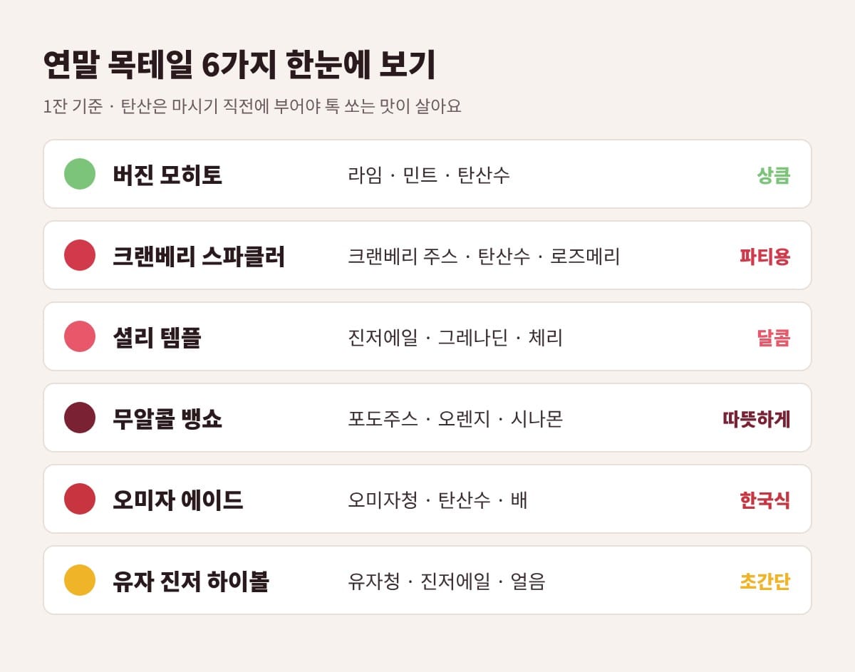 연말 목테일 6가지 재료표: 버진 모히토, 크랜베리 스파클러, 셜리 템플, 무알콜 뱅쇼, 오미자 에이드, 유자 진저 하이볼