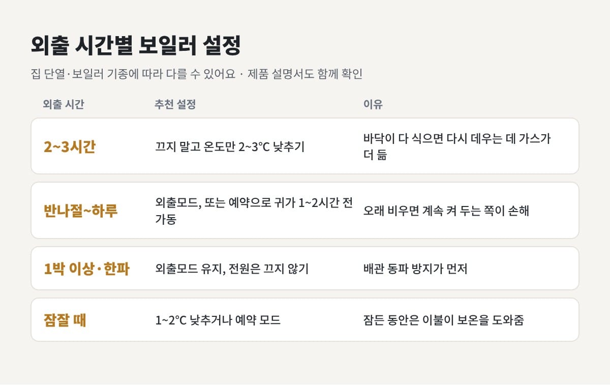외출 시간별 보일러 설정표: 2~3시간, 반나절~하루, 1박 이상·한파, 잠잘 때