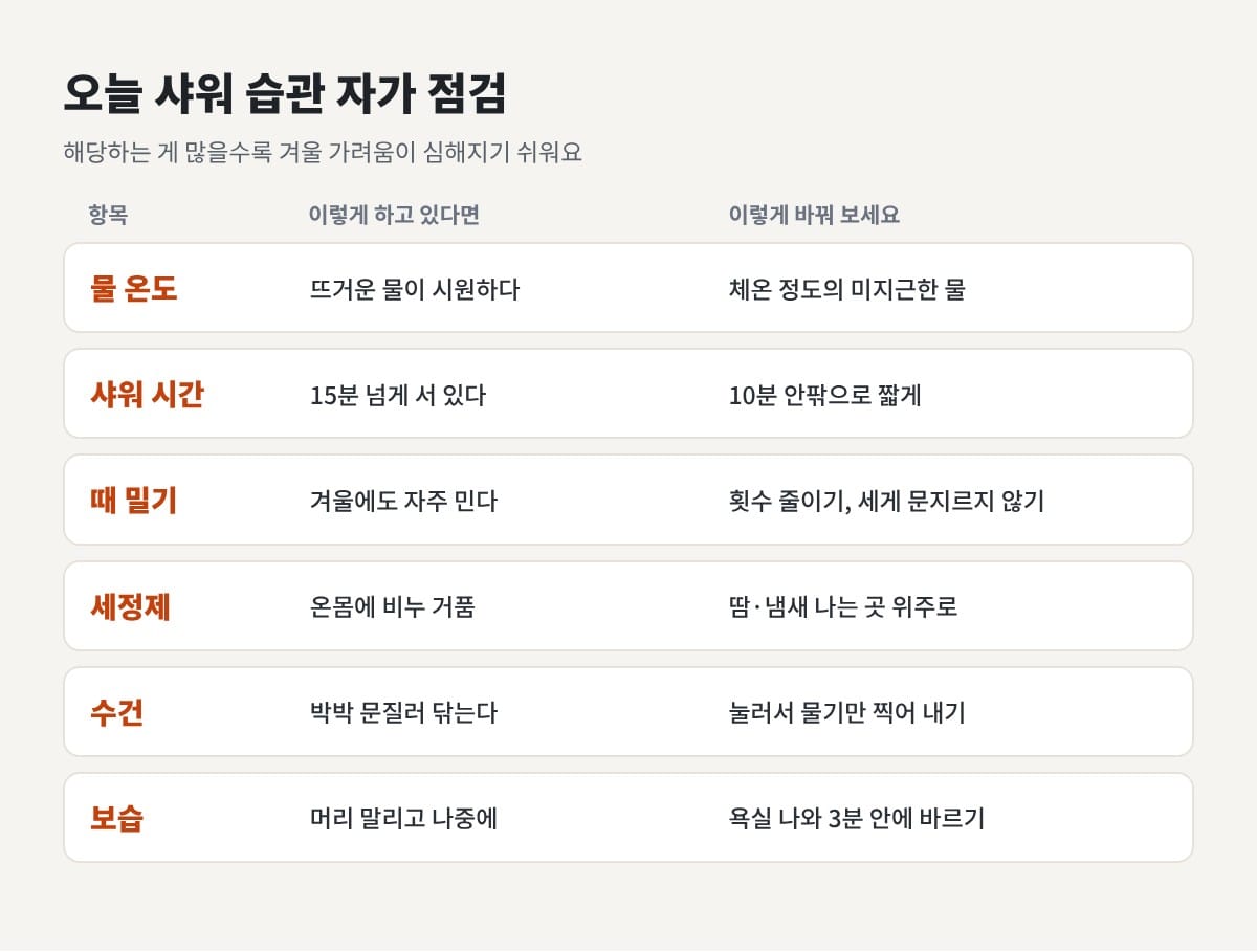 겨울 샤워 습관 자가 점검표: 물 온도, 샤워 시간, 때 밀기, 세정제, 수건, 보습 타이밍