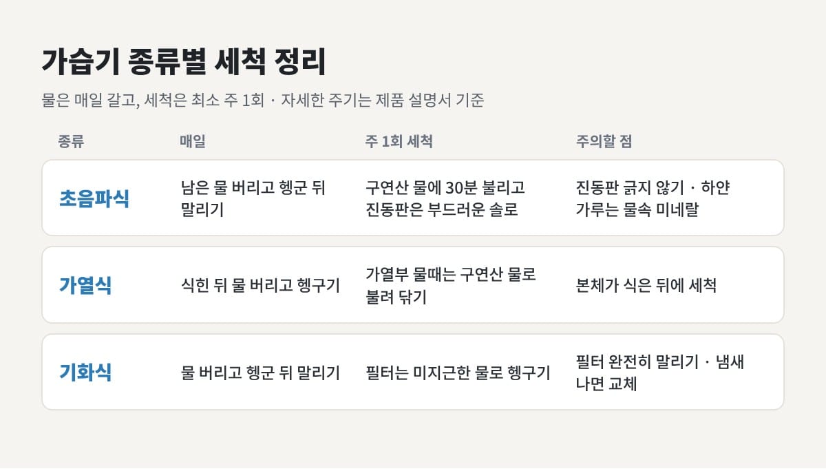 가습기 종류별 세척 정리표: 초음파식, 가열식, 기화식의 매일 관리, 주 1회 세척, 주의할 점