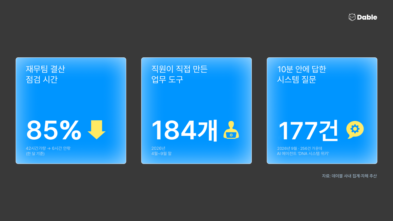 사내 AI 플랫폼 도입 후 바뀐 숫자 — 결산 점검 85% 단축, 업무 도구 184개, 질문 177건 10분 내 답변