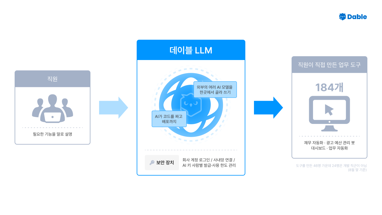 데이블LLM 구조 — 직원이 기능을 말로 설명하면 AI가 코드 작성·배포를 맡고, 로그인·사내망·사람별 키로 보안을 관리