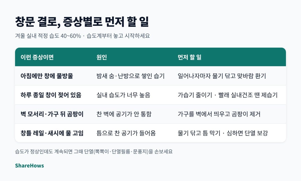 창문 결로 없애는 법, 환기·제습·단열 중 뭐부터 해야 할까