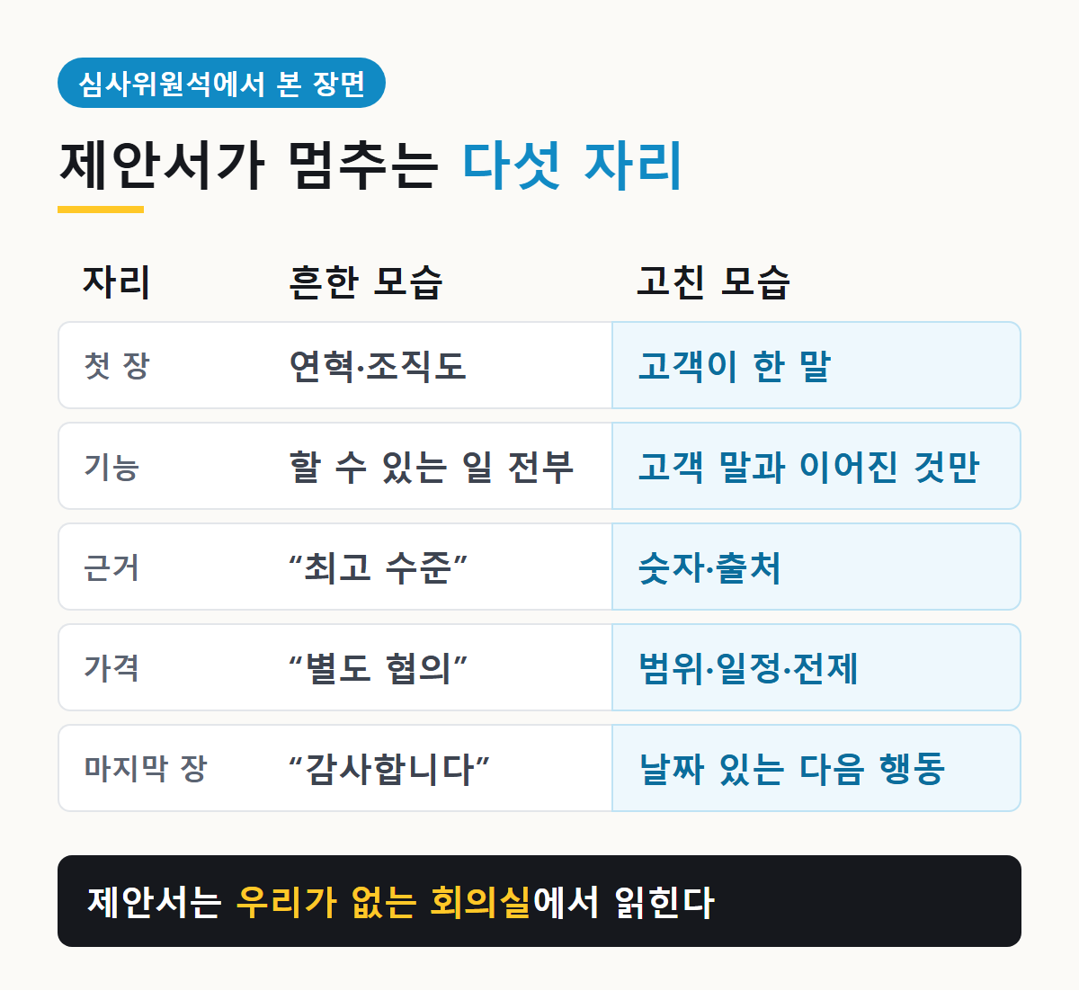 제안서가 멈추는 다섯 자리: 첫 장, 기능, 근거, 가격, 마지막 장의 흔한 모습과 고친 모습