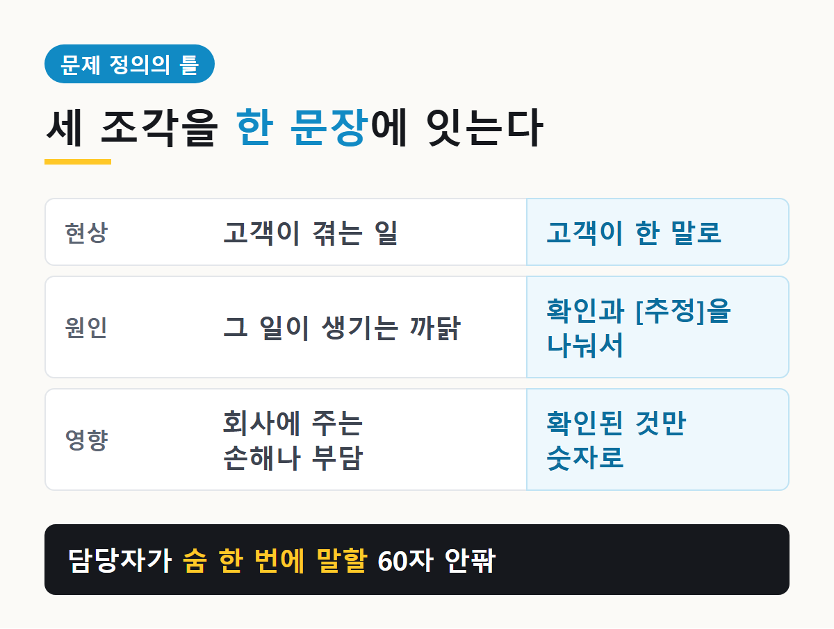 문제 정의의 세 조각: 현상은 고객의 말로, 원인은 확인과 추정을 나눠, 영향은 확인된 것만 숫자로
