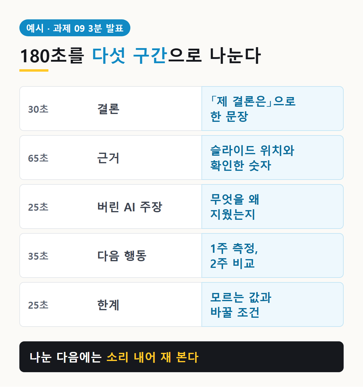3분 발표 180초 배분: 결론 30초, 근거 65초, 버린 AI 주장 25초, 다음 행동 35초, 한계와 바꿀 조건 25초