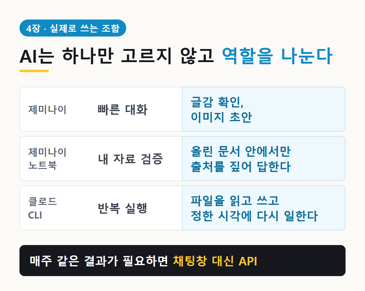 세 AI의 역할: 제미나이는 빠른 대화와 이미지 초안, 제미나이 노트북은 내 자료 안에서 검증, 클로드 CLI는 반복 실행