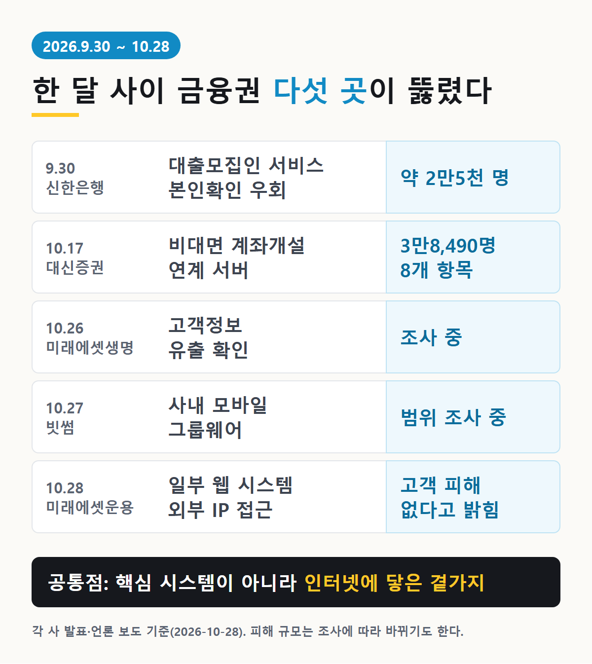 2026년 9월 30일부터 10월 28일까지 신한은행·대신증권·미래에셋생명·빗썸·미래에셋자산운용 해킹 사고의 날짜, 뚫린 지점, 피해 규모를 정리한 표