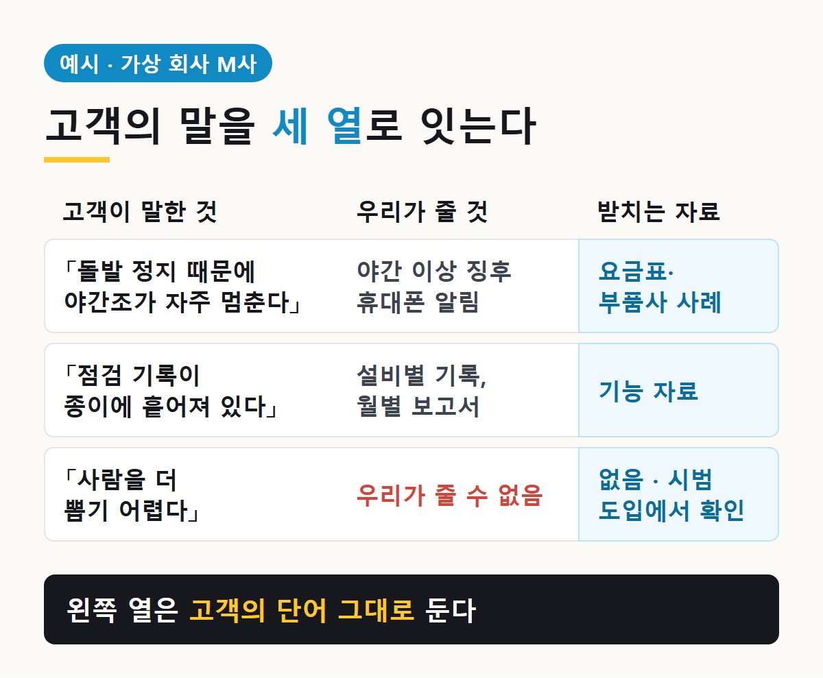 세 열 연결표 예시(가상 회사 M사): 고객이 말한 것, 우리가 줄 것, 받치는 자료