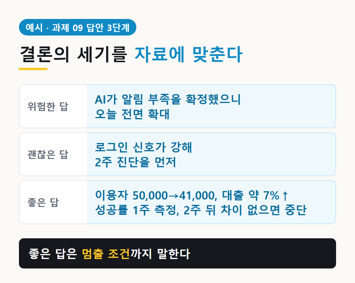 결론 문장의 세기 세 단계: 위험한 답은 AI가 알림 부족을 확정했다며 전면 확대, 괜찮은 답은 로그인 신호가 강해 2주 진단, 좋은 답은 확인 숫자와 1주 측정, 2주 뒤 중단 기준까지 말한다