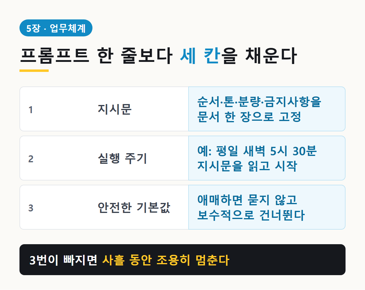 업무체계 세 칸: 반복 가능한 지시문, 실행 주기, 안전한 기본값. 세 번째 칸이 빠지면 자동화가 조용히 멈춘다
