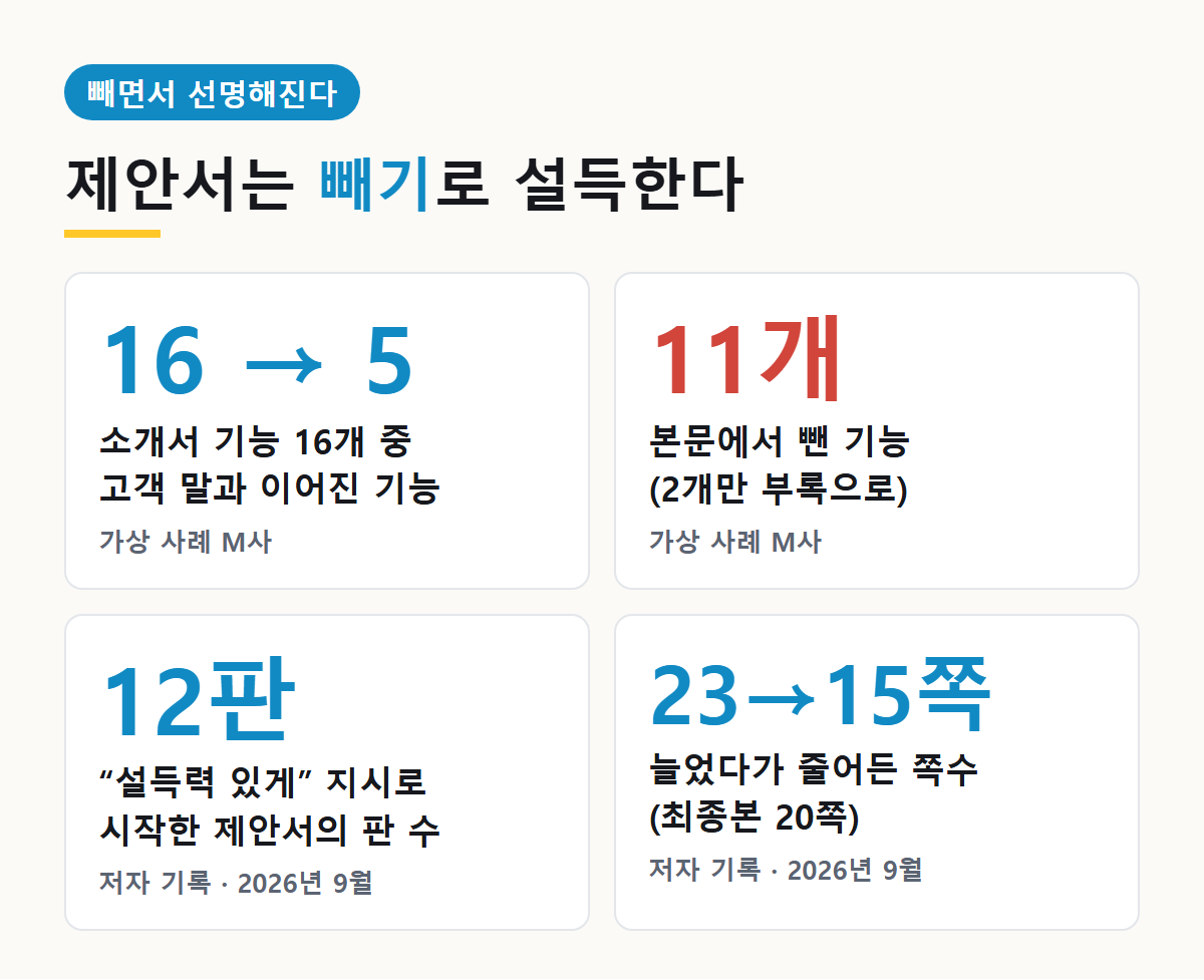 빼면서 선명해진다: 기능 16개 중 5개만 연결, 11개 제외, 저자 제안서 12판, 23쪽에서 15쪽