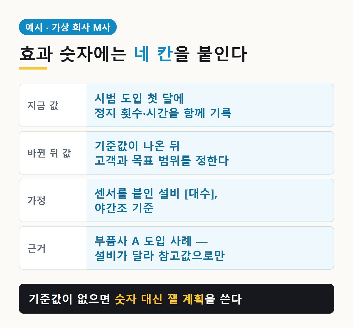 효과 숫자에 붙이는 네 칸: 지금 값, 바뀐 뒤 값, 가정, 근거 — 가상 사례 M사의 실제 기입 예