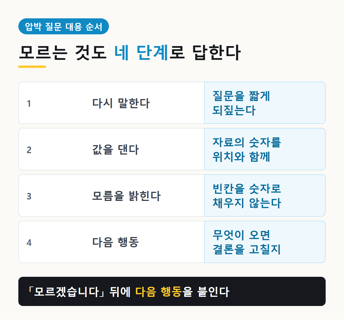 압박 질문 대응 4단계: 질문을 다시 말한다, 자료의 값을 위치와 함께 댄다, 모르는 점을 밝힌다, 다음 행동을 말한다