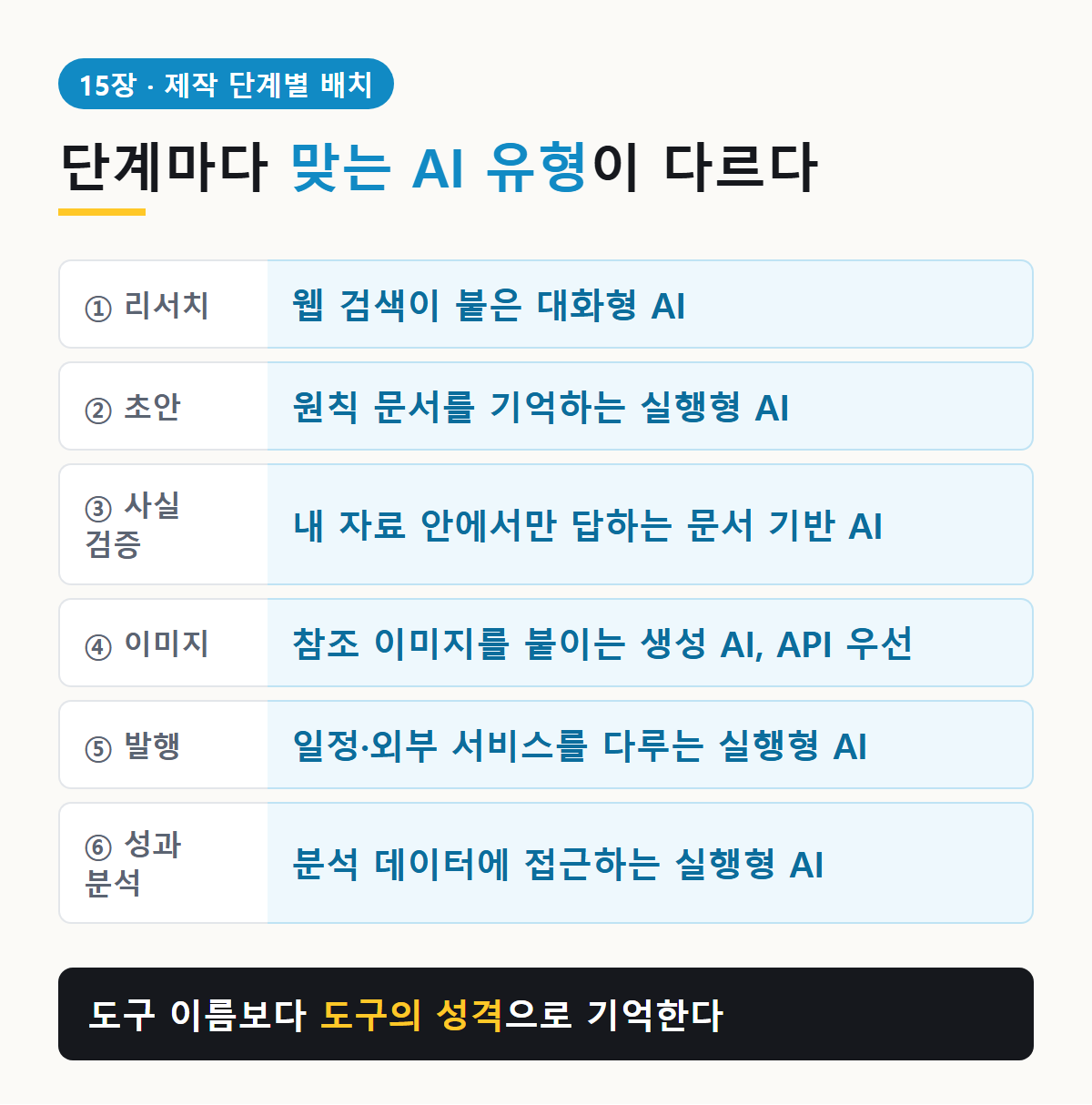 콘텐츠 제작 6단계와 맞는 AI 유형: 소재 리서치는 검색형 대화 AI, 초안은 실행형 AI, 사실 검증은 문서 기반 AI, 이미지는 참조 이미지 생성 AI, 발행과 성과 분석은 실행형 AI
