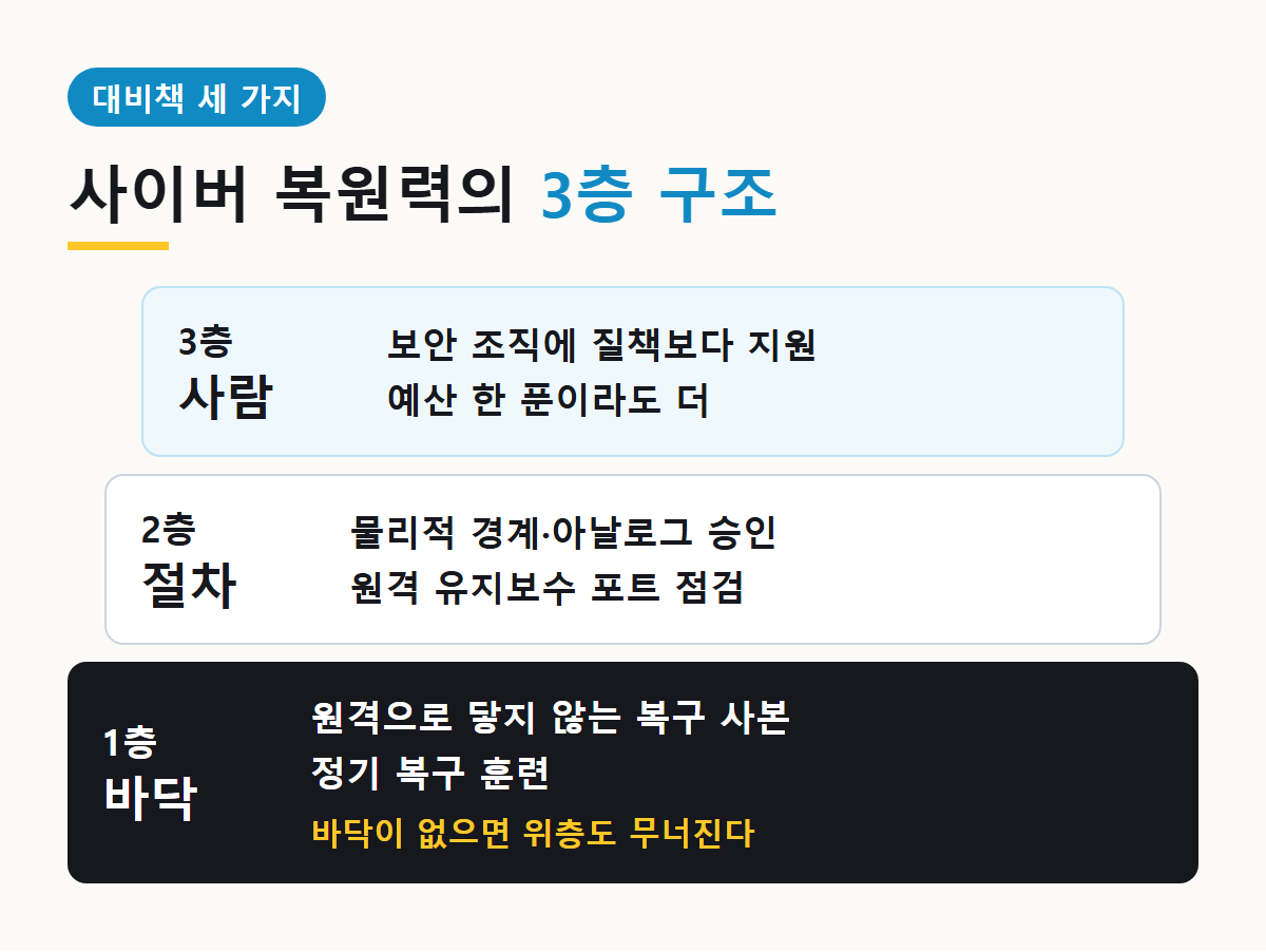 사이버 복원력 3층 구조: 1층 원격으로 닿지 않는 복구 사본, 2층 물리적 경계와 아날로그 승인, 3층 보안 조직 지원과 예산