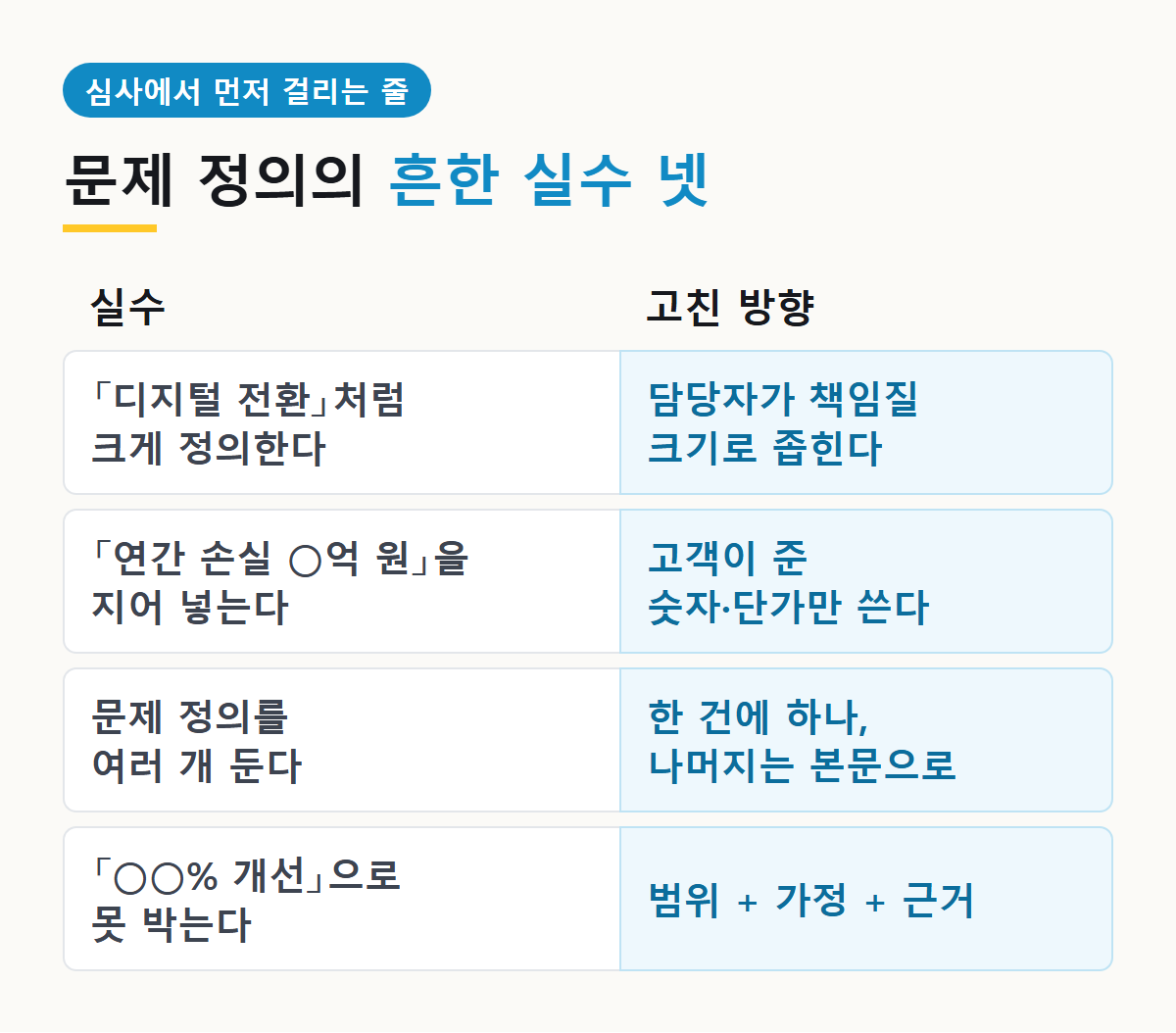 문제 정의의 흔한 실수 네 가지와 고친 방향: 크게 정의, 숫자 지어 넣기, 문제 정의 여러 개, 효과를 한 값으로