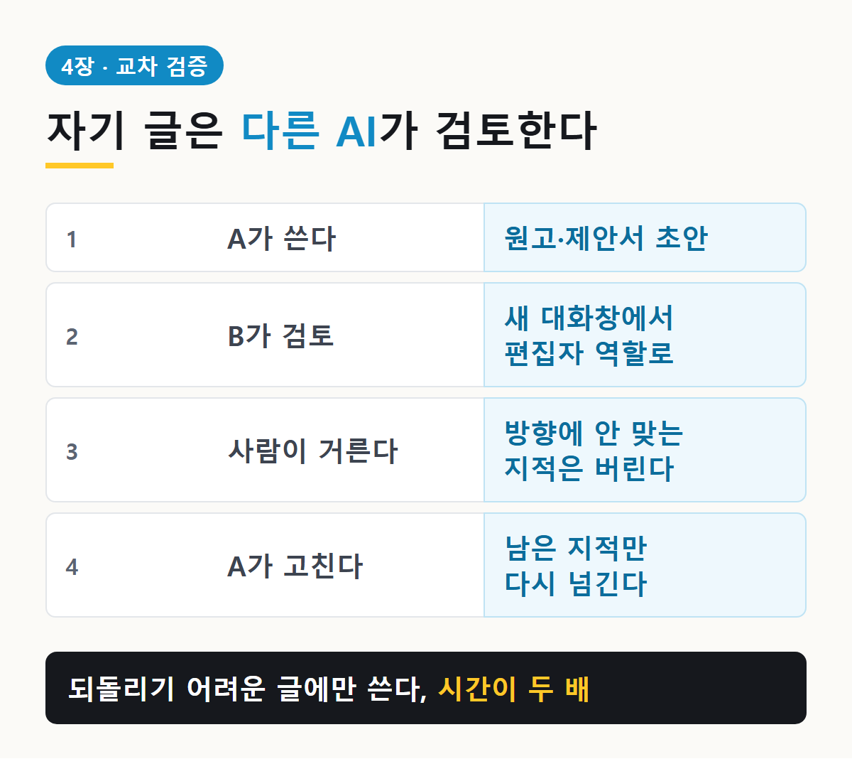 교차 검증 4단계: A AI가 쓴다, B AI가 새 대화창에서 역할을 정해 검토한다, 사람이 반영할 지적만 거른다, A AI가 고친다