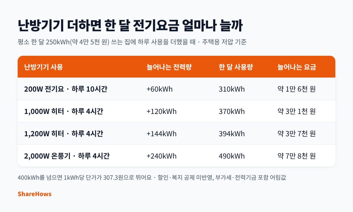 전기히터·온풍기·라디에이터 전기요금, 뭐가 제일 적게 나올까