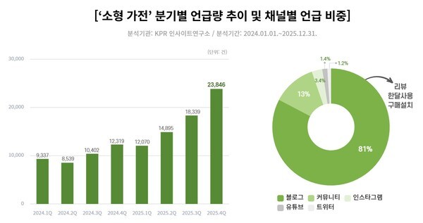 “크면 장땡? 이젠 작고 확실한 게 대세”... 소형 가전 언급량 1년 새 155% 급증