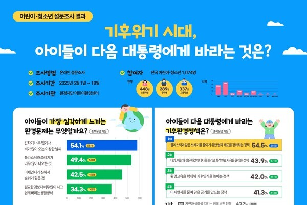 “플라스틱 줄여주세요” 어린이·청소년 1074명, 바라는 정책 1순위