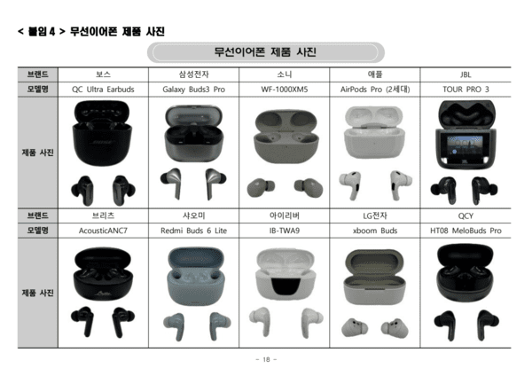 "테스트를 통과한 1등 제품은?" 한국소비자원, 무선이어폰 10종 시험 결과 공개