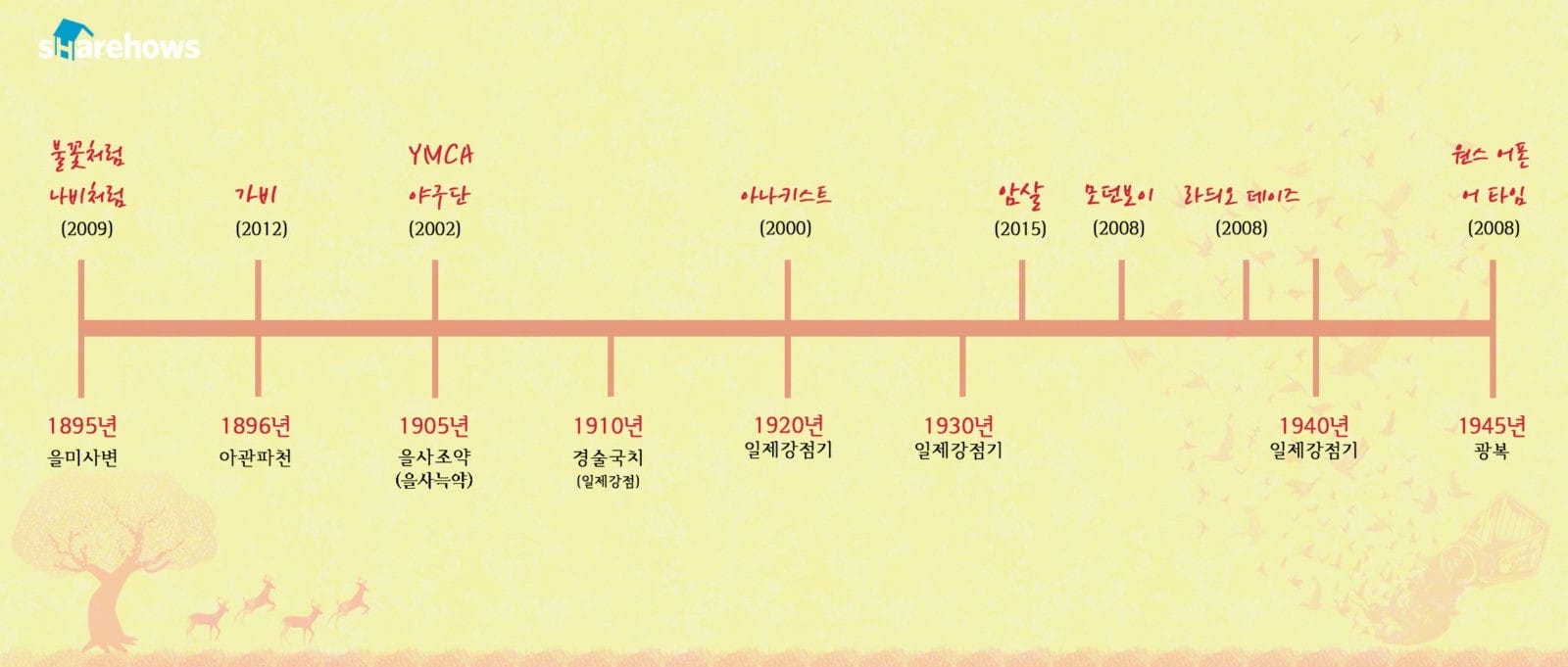 한국사 영화 순서대로 보는 방법(을미사변부터 광복까지) 글 대표 이미지
