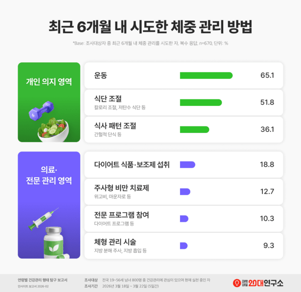 5명 중 4명 최근 체중 관리 시도… 10명 중 1명은 ‘GLP-1 주사’ 경험했다 글 대표 이미지
