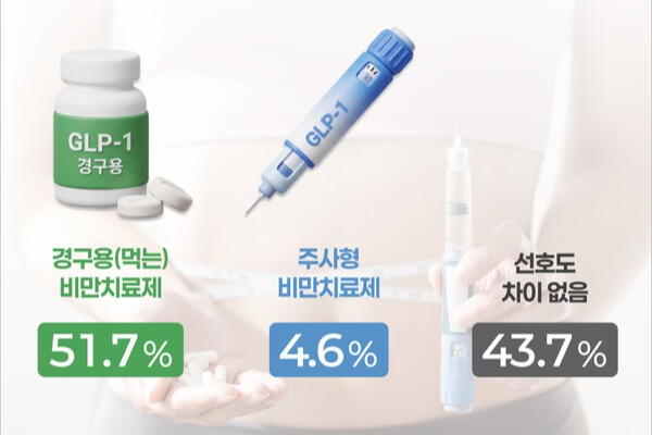 “비만치료제, 주사보다 먹는 약이 좋아”… 성인 절반 이상 경구용 선호 글 대표 이미지