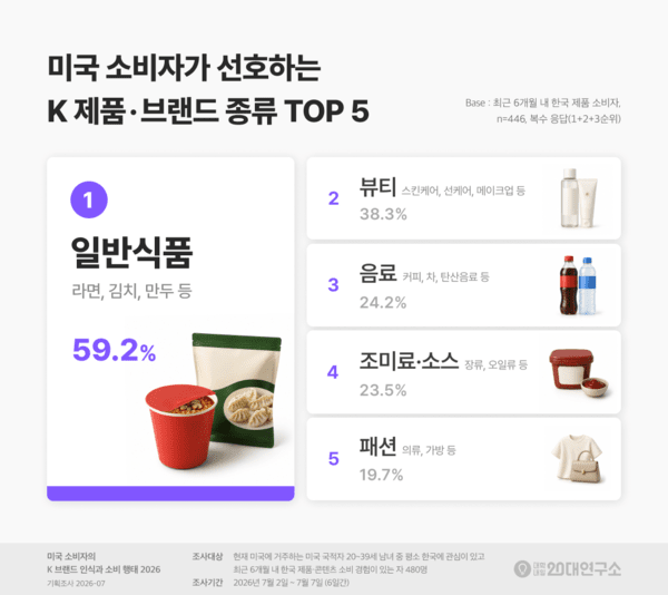 고추장 쿠키부터 참기름 샐러드까지… 미국인 식탁 파고든 ‘K 장류’ 글 대표 이미지