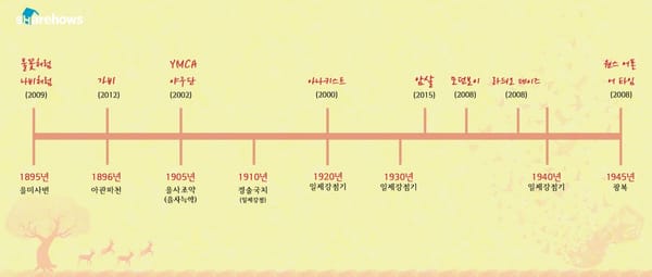 한국사 영화 순서대로 보는 방법(을미사변부터 광복까지)