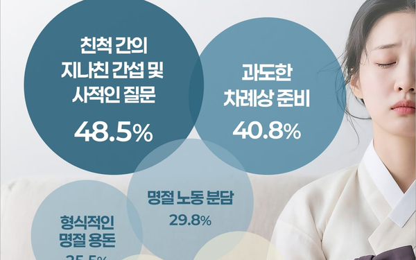 이동과 지출 줄인 2026 추석 트렌드, 선물 1위는 ‘현금’ 개선 1위는 ‘간섭’