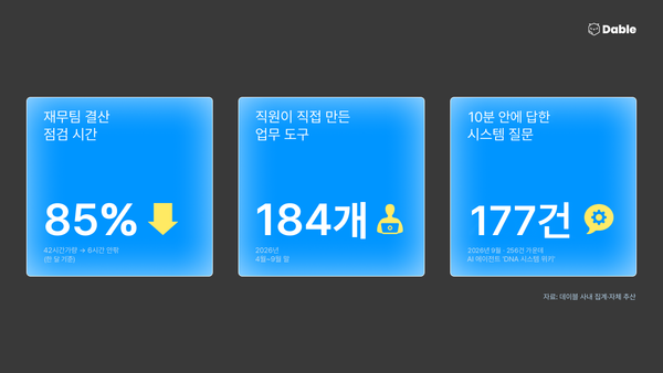 사내 AI로 반복 업무 줄이는 법 2026 — 비개발자도 업무 자동화한 데이블 사례 4가지