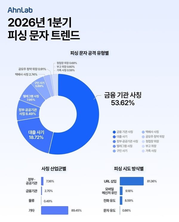 안랩, 2026년 1분기 피싱 문자 트렌드 발표… 금융 사칭·URL 수법 기승