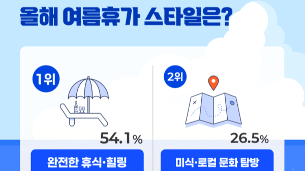 10명 중 7명 여름 휴가 떠난다… 올해 트렌드는 ‘짧고 가깝게, 푹 쉬기’