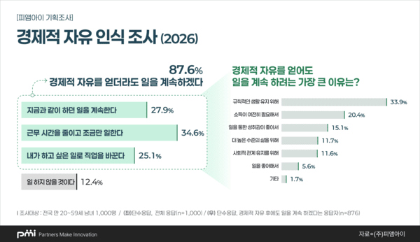 경제적 자유 얻어도 10명 중 9명은 “일 계속하겠다”…